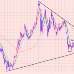 ユーロドル　長期分析